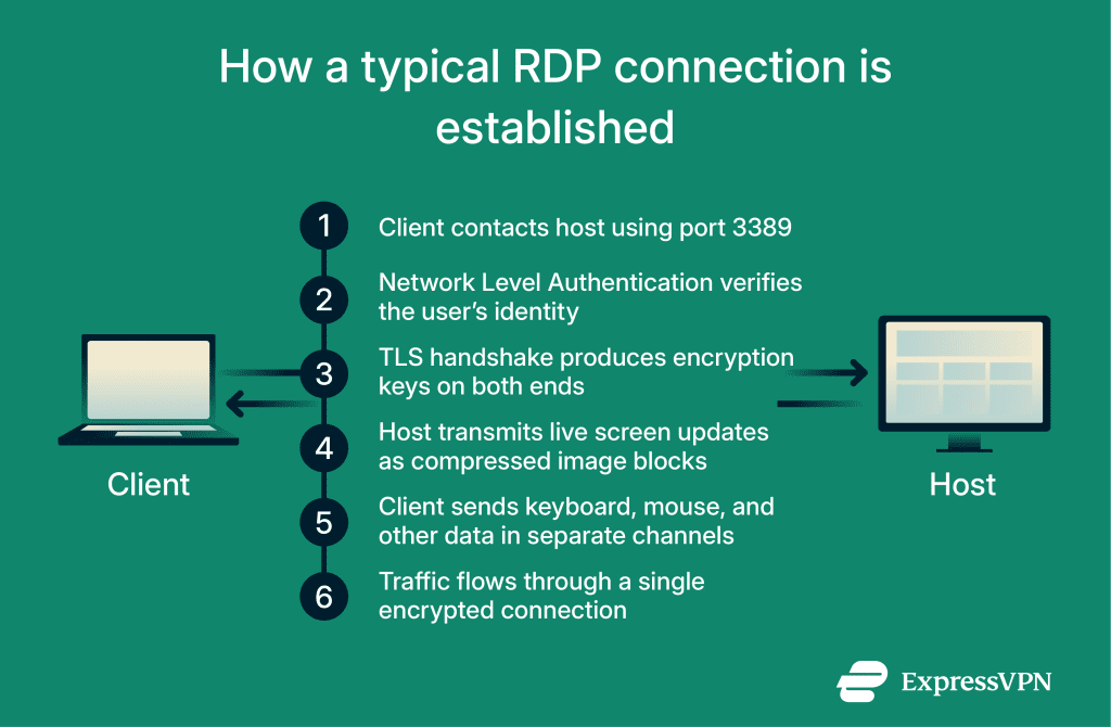 Remote Desktop Protocol (RDP) security: Complete guide