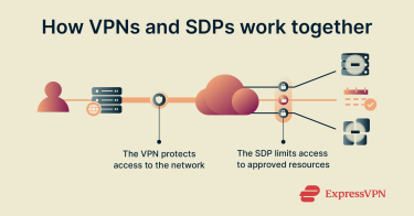 An overview of how VPN and SDP protect network access and limit risks through secure connections and controlled app access.