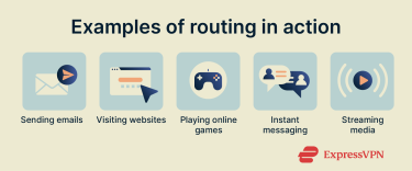 A list of examples of routing in action.