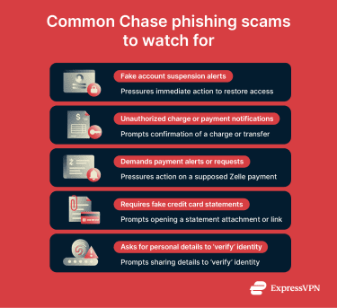 Illustration highlighting common Chase phishing scams, including account suspension alerts, fake charges, Zelle requests, statement emails, and verification requests.