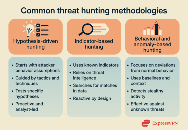 Infographic comparing hypothesis-driven, indicator-based, and behavioral anomaly-based threat hunting methodologies with key characteristics.