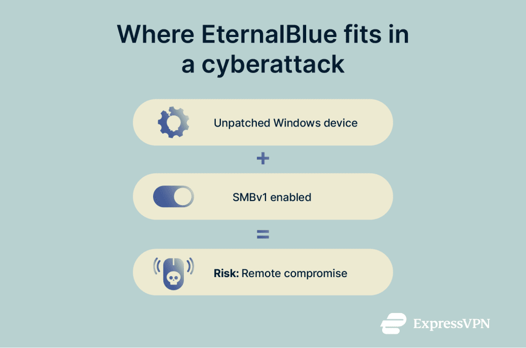 What is EternalBlue? How it works and how to stay safe