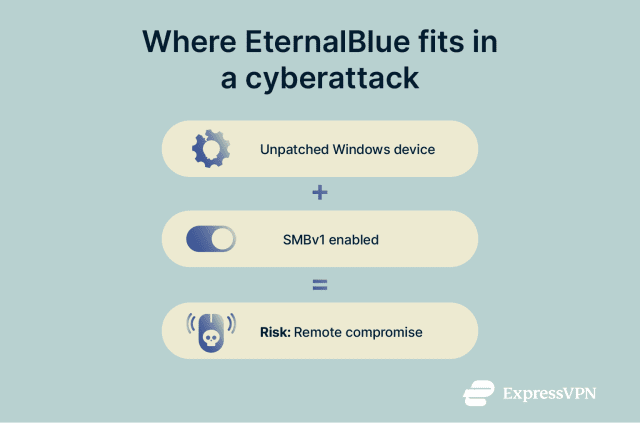 What is EternalBlue? How it works and how to stay safe