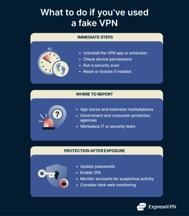 Infographic illustrating the steps to take if you've used a fake VPN, including immediate steps, reporting, and post-exposure protection.