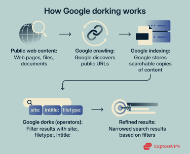 How search engines surface public content