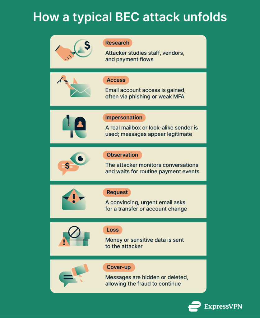 How to detect and prevent a business email compromise