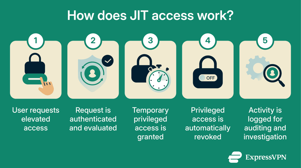Just-in-time access: A key component of modern security
