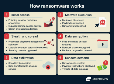 Steps showing how ransomware enters a system, encrypts files, and displays a ransom demand.