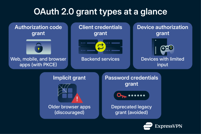 What is OAuth 2.0, and how does it work?
