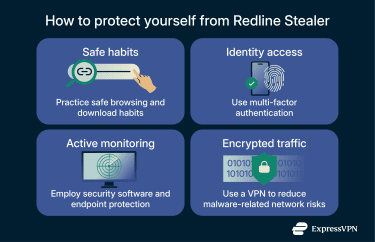 Protection pillars to protect yourself from RedLine Stealer: Safe habits, Identity access, Active monitoring, and Encrypted traffic, each with an icon and brief guidance.