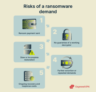 Diagram showing potential outcomes after paying a ransomware demand, including uncertain decryption, repeat extortion, and ongoing recovery costs.