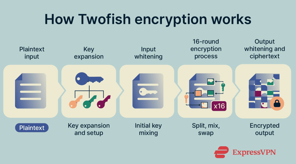 What is Twofish encryption and how secure is it?
