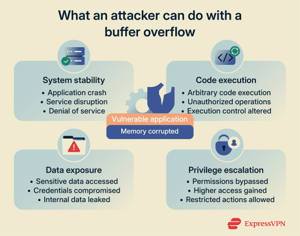 What is buffer overflow and why is it dangerous