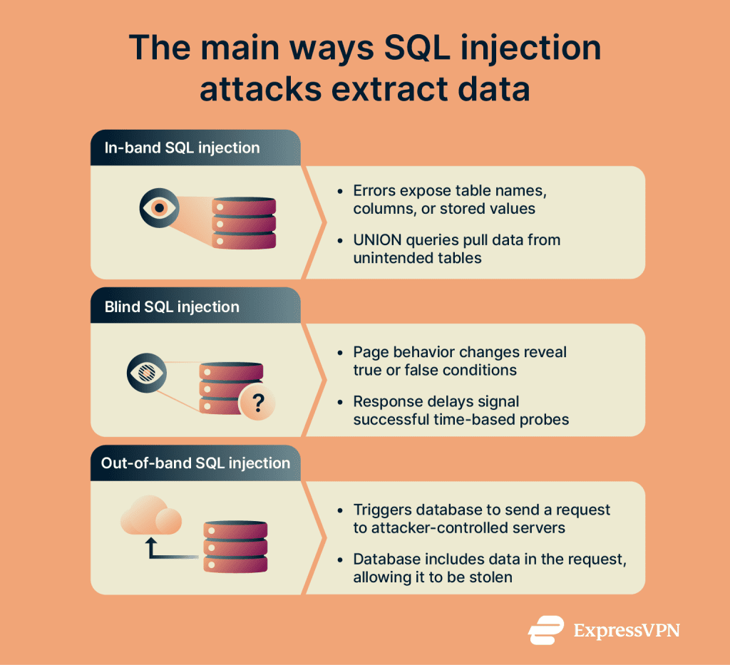 What is SQL injection? How it works and how to prevent it