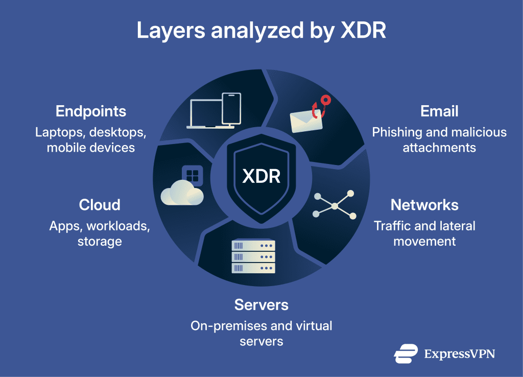 What is XDR in cybersecurity? How it works and why it matters