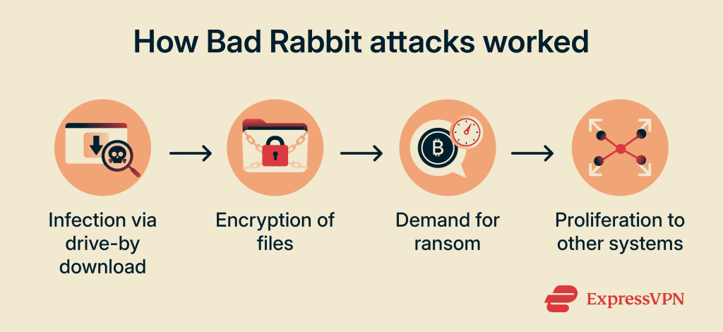 Bad Rabbit Programme Bad Rabbit ransomware: Full guide to protection and removal