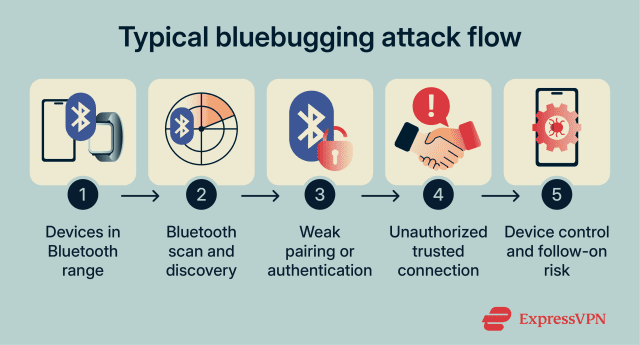 What is bluebugging? How Bluetooth attacks work and how to prevent them