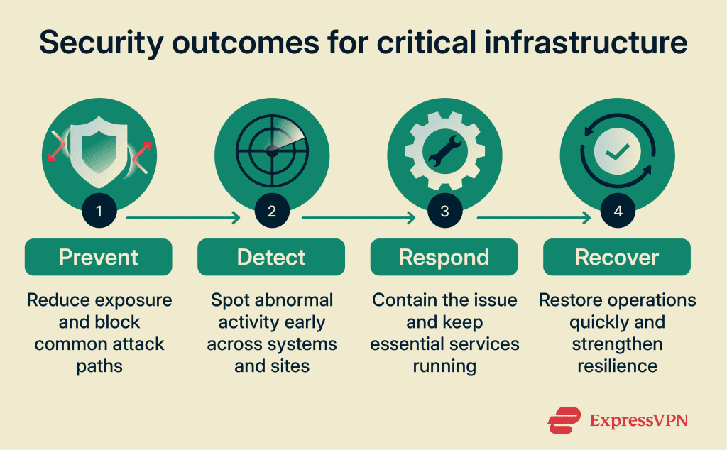 Critical infrastructure security: A complete guide