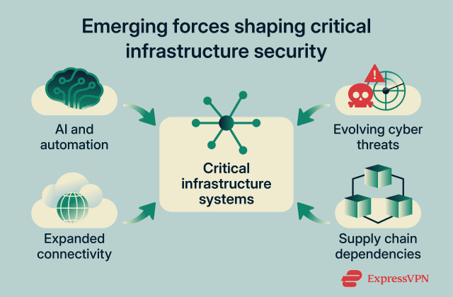 Critical infrastructure security: A complete guide