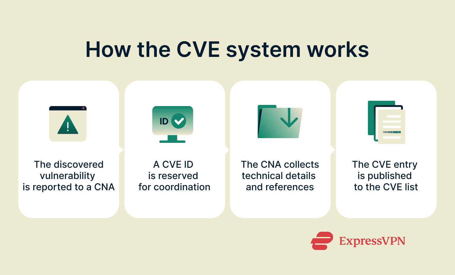 What is the CVE database and how does it work?