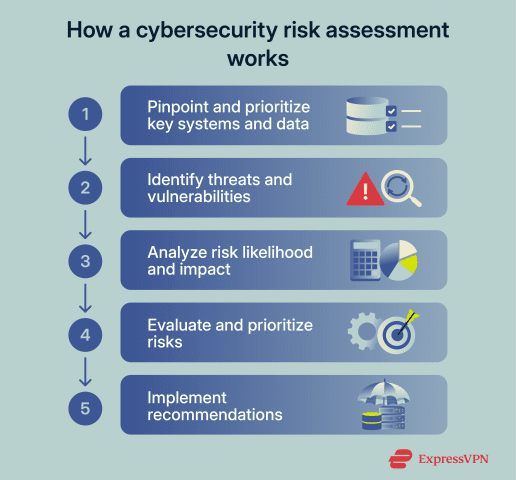 Cyber Risk Identification What is a cybersecurity risk assessment?