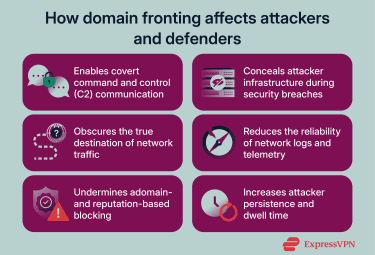 A lot of security implications of domain fronting, affecting both attackers and defenders.