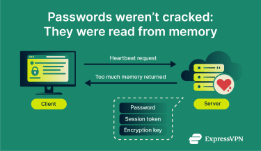 Infographic showing client-server data leak where passwords, tokens, and keys are read from server memory