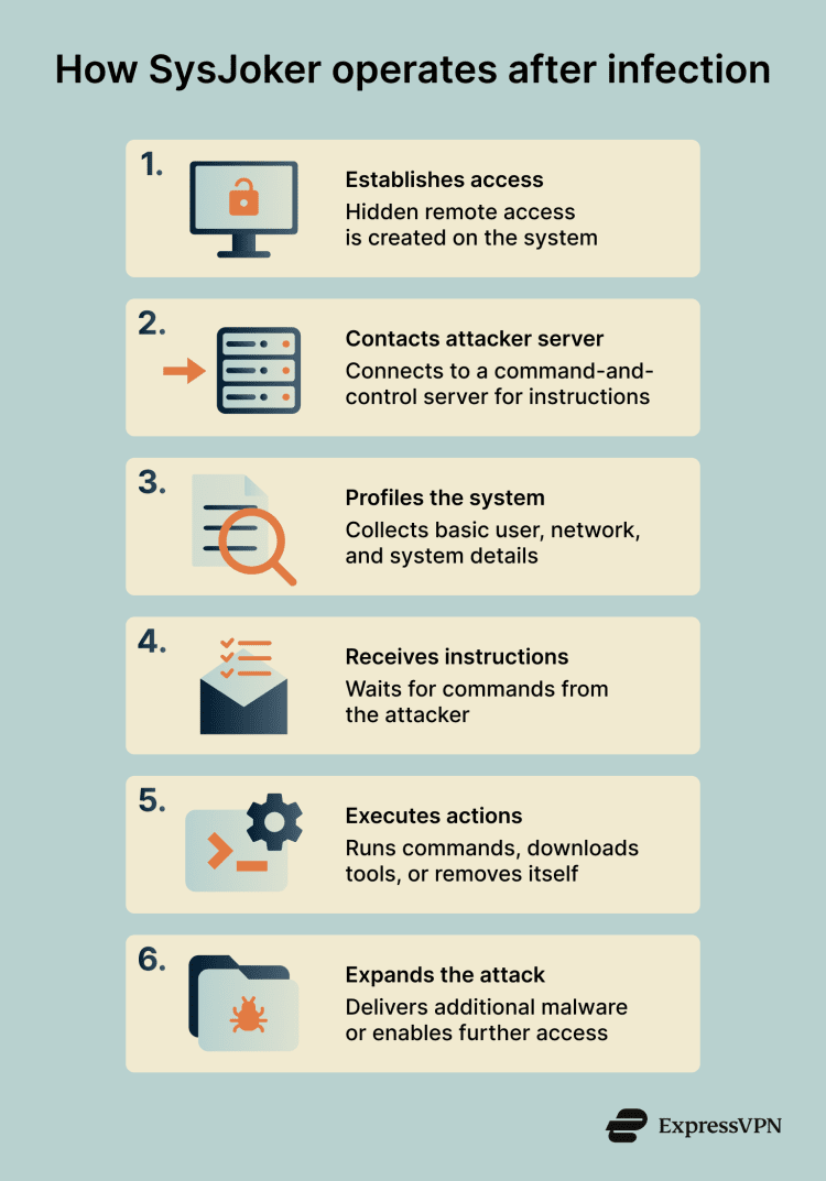 What Is SysJoker Malware? Risks, Detection, and Prevention