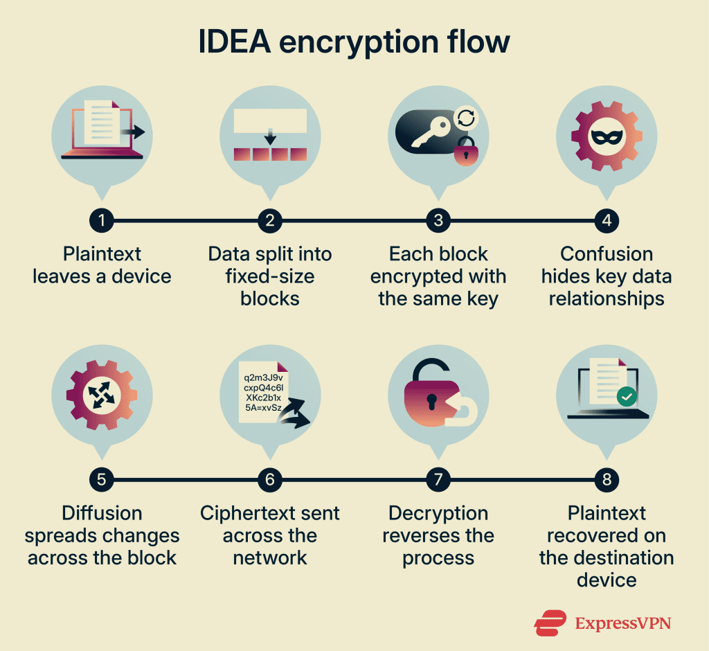What is the IDEA algorithm in cryptography?