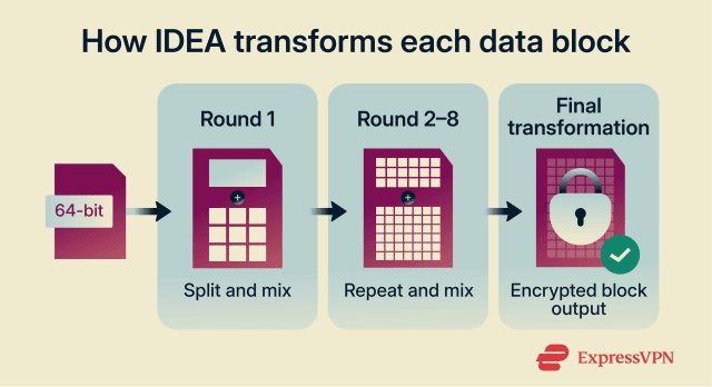 What is the IDEA algorithm in cryptography?