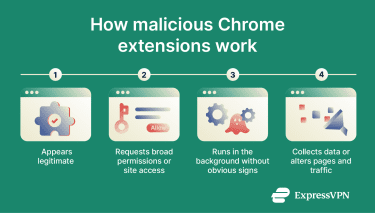 How malicious Chrome extensions work.