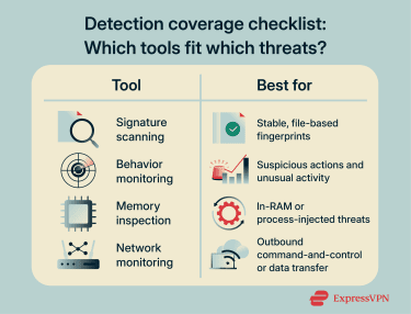 Different security detection methods and the types of threats they are best at identifying.