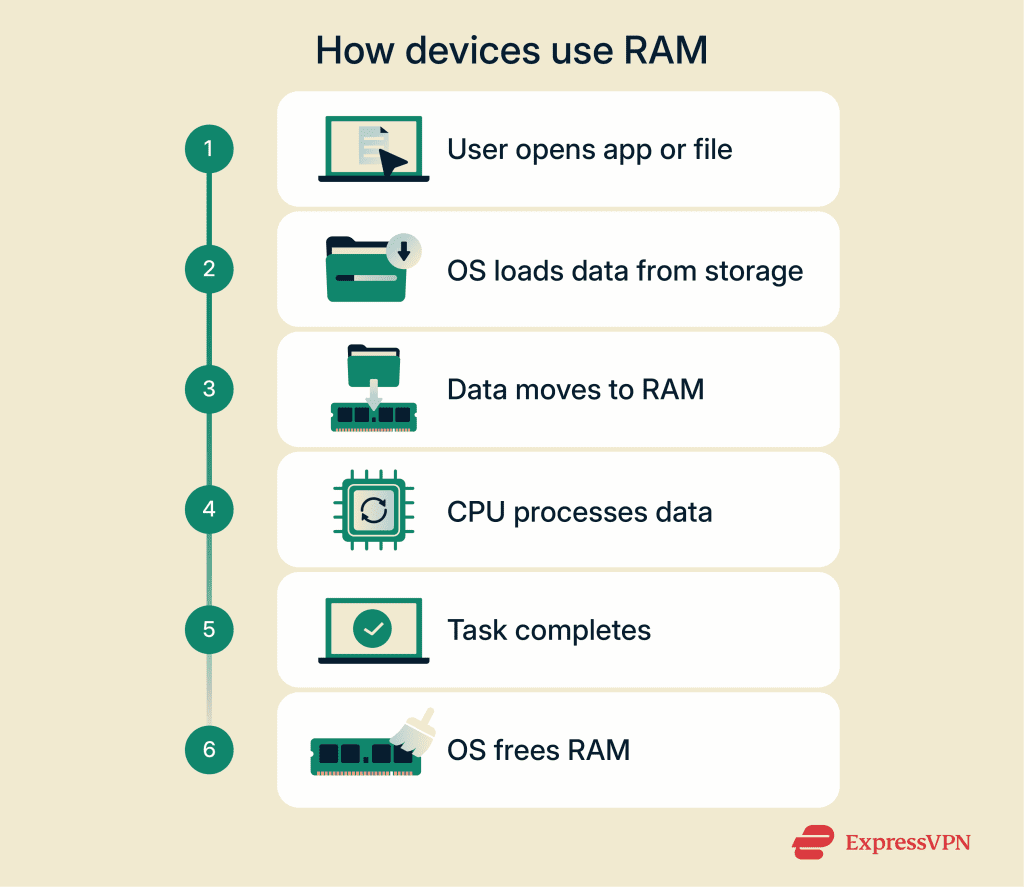 What Is Random Access Memory (RAM)? | ExpressVPN Glossary
