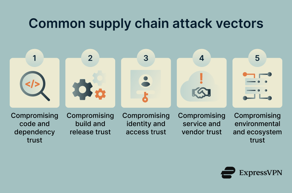 Supply chain attack: What it is and how to prevent it