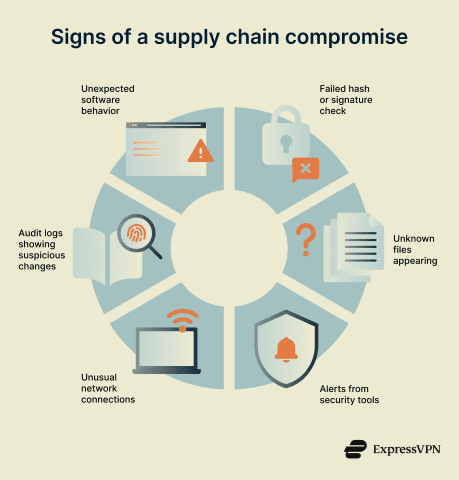 Supply chain attack: What it is and how to prevent it