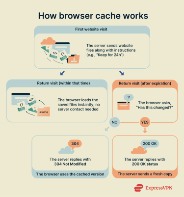 How browser cache works.