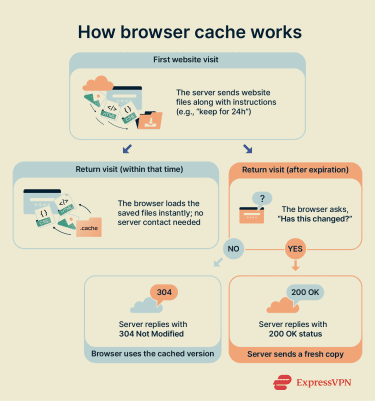 How browser cache works.