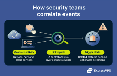How security events from devices, networks, and cloud services are combined to identify suspicious activity.