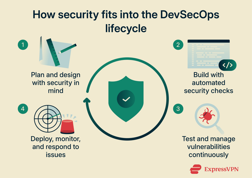 What is DevSecOps, and why does it matter?