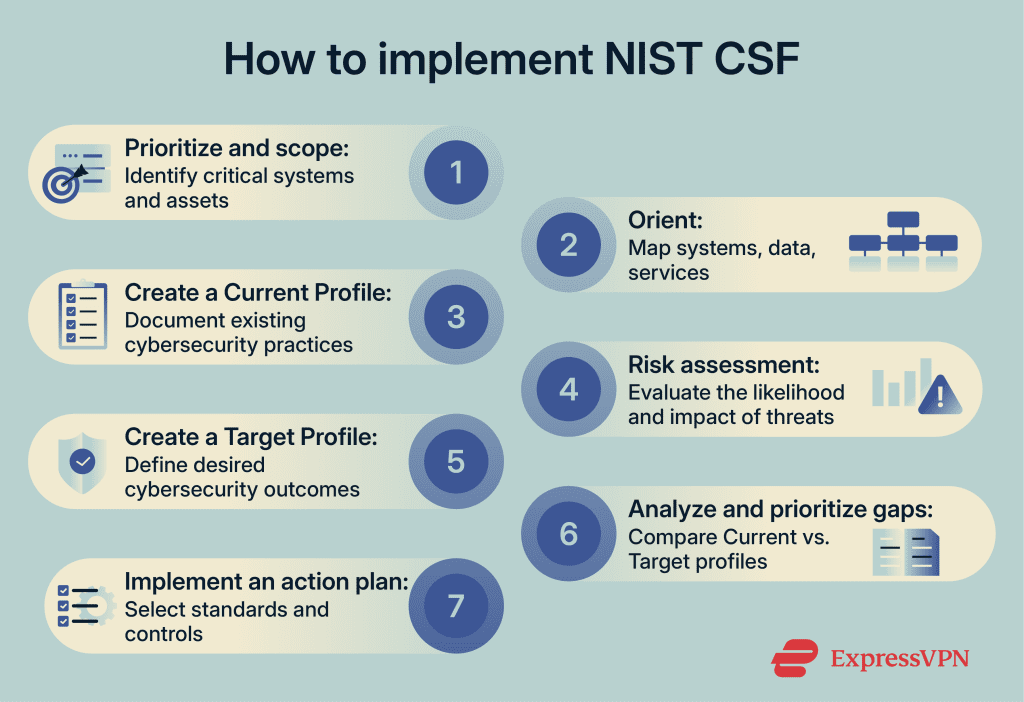 What is the NIST Cybersecurity Framework (CSF) 2.0?