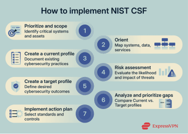 Infographic with CSF implementation strategies.