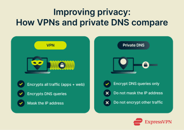 How VPNs and private DNS compare for privacy.