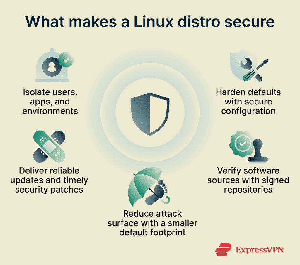 Most secure Linux distro: Best picks by threat model