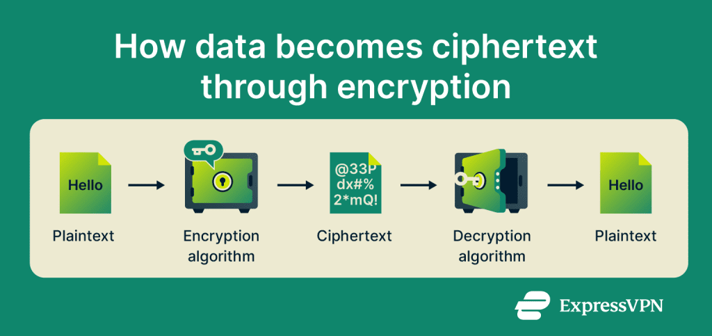 What is ciphertext? | ExpressVPN Glossary