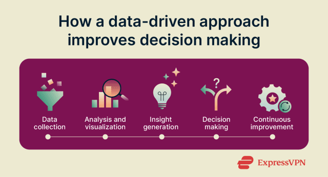 Structured Data Driven Approach What does data driven mean? | ExpressVPN Glossary