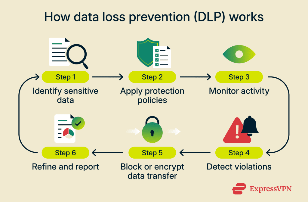 What is data loss prevention (DLP)? | ExpressVPN Glossary
