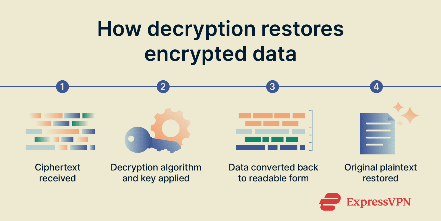 What is decryption? | ExpressVPN Glossary
