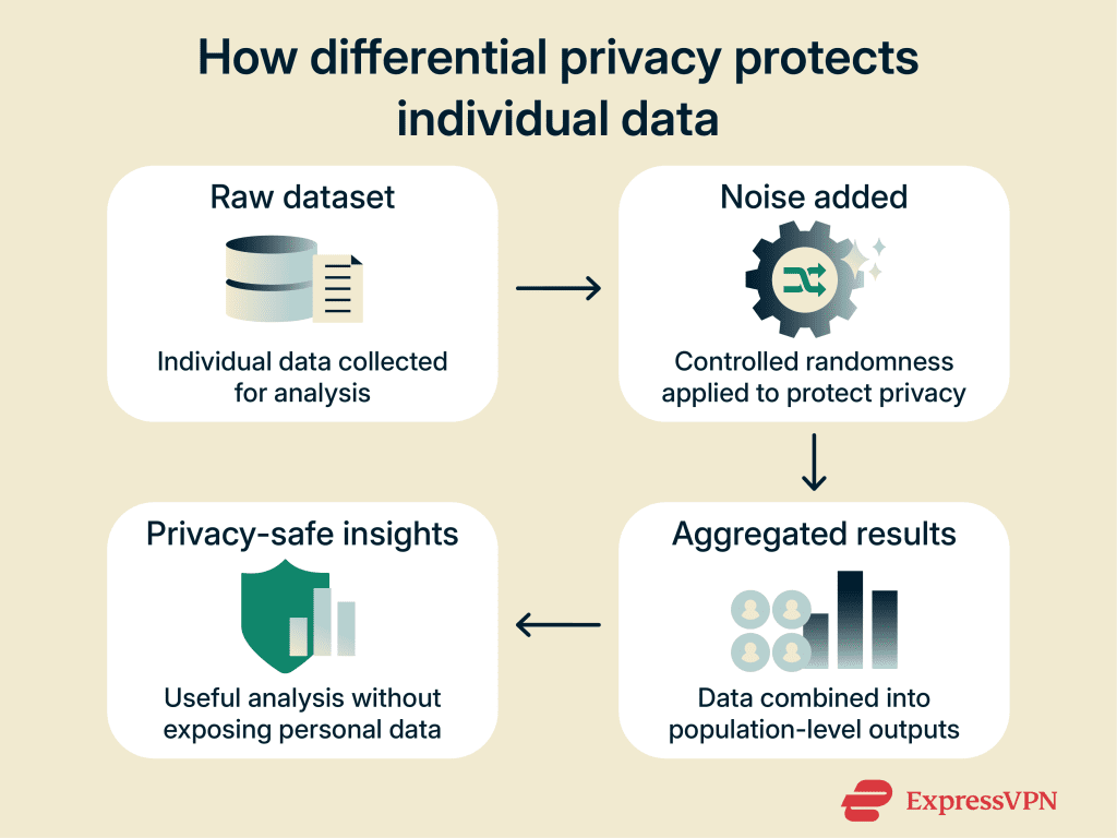 What is differential privacy? | ExpressVPN Glossary