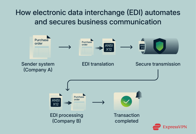 What is electronic data interchange (EDI)? | ExpressVPN Glossary