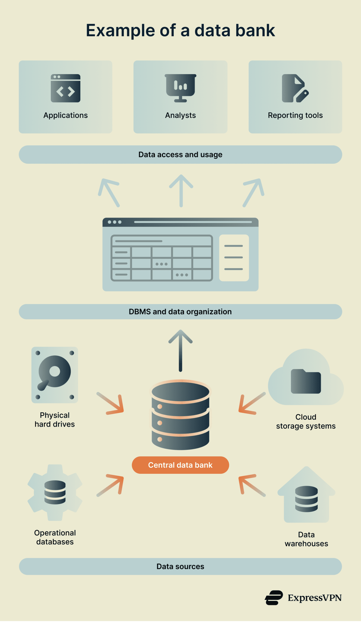 What is a data bank? | ExpressVPN Glossary